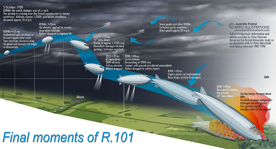 Momentos finales del R101